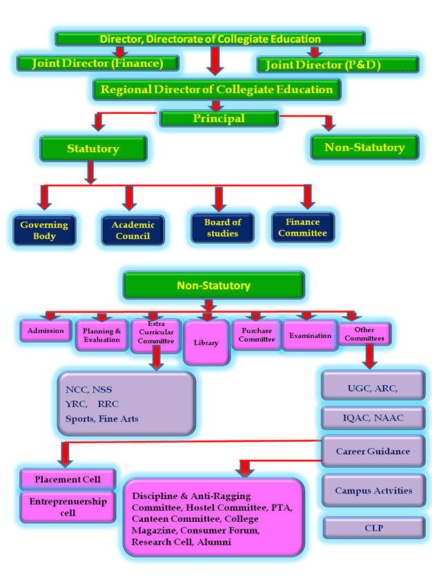 Organizational Structure - Thanthai Periyar Government Arts & Science ...